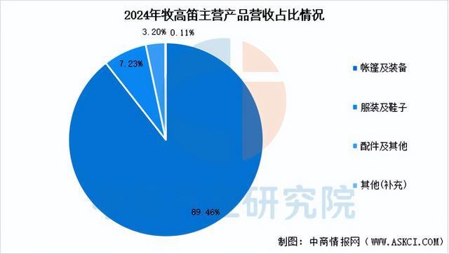 有氧运动2025年中国户外用操行业市场远景猜测研讨陈述(图10)